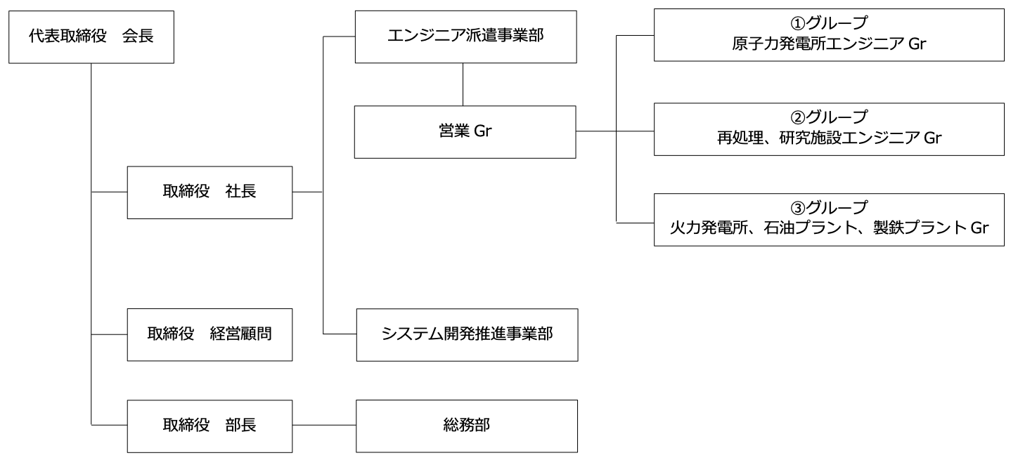 東日本システム株式会社 組織図